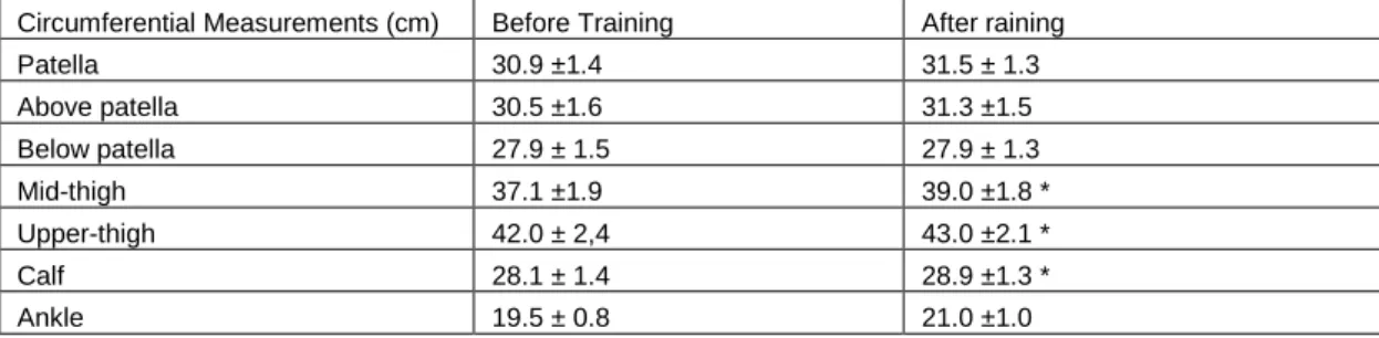Table 1.Circumferential measurements(mean ±SE)from the right lower extremity before and after  completion of training period .* (p<0.05).Changes in midtight, uppertight and calf circumferences  was significant
