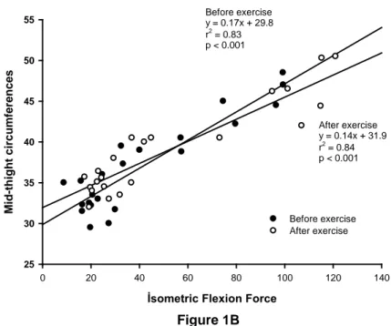 Figure 1.Correlation between midthigth circumferences wih isometric extansion force (A) and fleksion force (B) was  found as significant for pretraining and posttraining