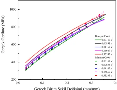 Şekil 8. Deneysel verilere uydurulan Johnson-Cook pekleşme eğrileri 