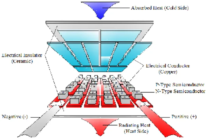 Fig. 1. Thermoelectric module section appearance [11]. 