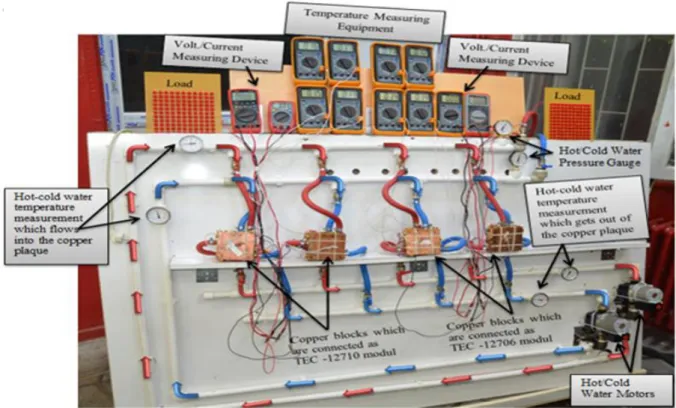 Fig. 8. The general structure of the designed system, the circulation of the water in the closed system and the appearance of the coper  In  addition,  both  the  temperatures  of  the  hot  and  cold  water 