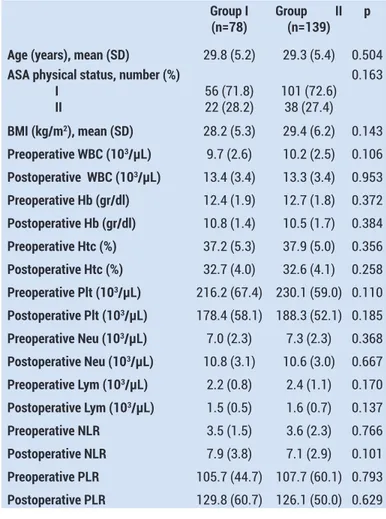 Table 1. Patients’ demographic and clinical characteristics Group I 