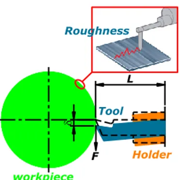 Fig. 1. Deflection of cutting tool and tool-holder, δ due to the tangential  force, F