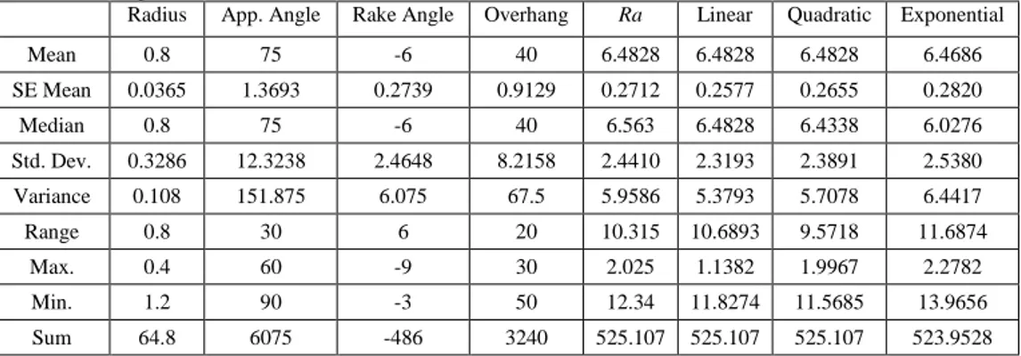 Table 2. Descriptive statistics of measurements 