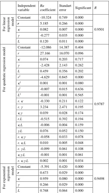 Table 3. Regression coefficients values for Ra  Independent  variable  Ra  coefficient  Standart error  Significant  R 