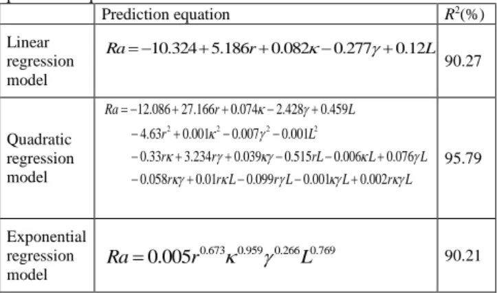 Fig. 6. The relationship between manual measurements and  the values of regression for Ra 