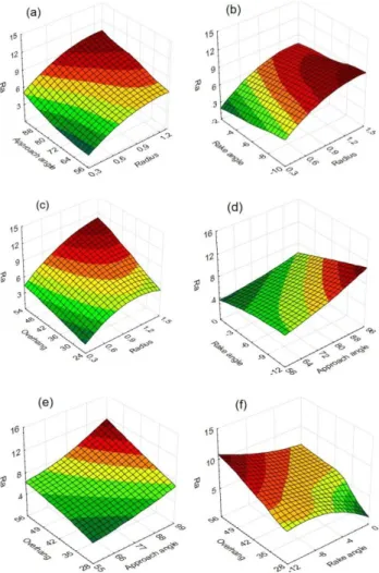 Table 5. Analysis of variance for all regression models  DoF  Seq SS  AdjMS  F-value  PC% 