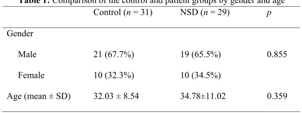 Table 1: Comparison of the control and patient groups by gender and age 