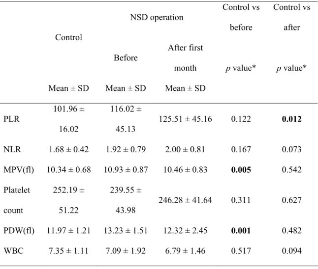 Table 2: Comparison of the results of control and patient groups  NSD operation  Control vs  before  Control vs after   Control  Before  After first  month  Mean ± SD  Mean ± SD  Mean ± SD 