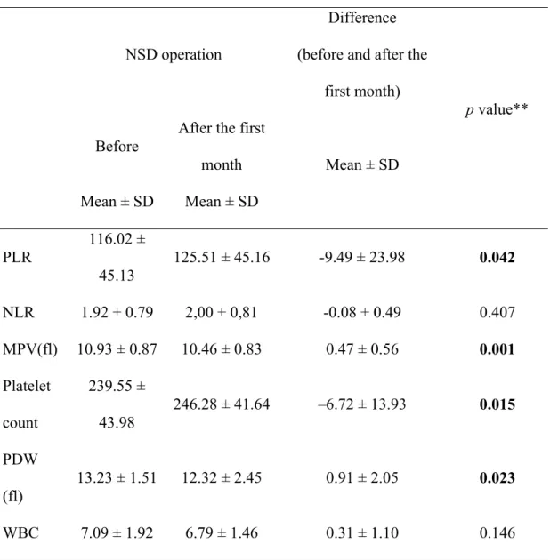 Table 3: Comparison of the preoperative and postoperative results of the patient group