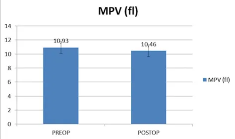 Figure 2: MPV value in preoperative and postoperative patients. 
