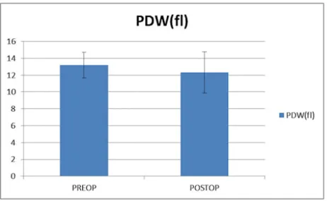 Figure 4: PDW value preoperative and postoperative patients. 