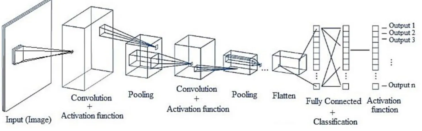 Fig. 1. The basic structure of convolution neural networks 