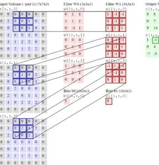 Fig. 3. Maximum pooling and average pooling with 2x2 filter in 4x4  input image   