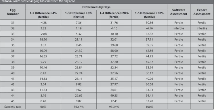 Table 6. White area changing table between the days (%) Egg  Number Differences by Days Software  Assessment Expert  Assessment1-2 Difference ≥4%  (fertile) 1-3 Difference ≥8% (fertile) 1-4 Difference ≥20% (fertile) 1-5 Difference ≥30% (fertile) 31 -4.28 7