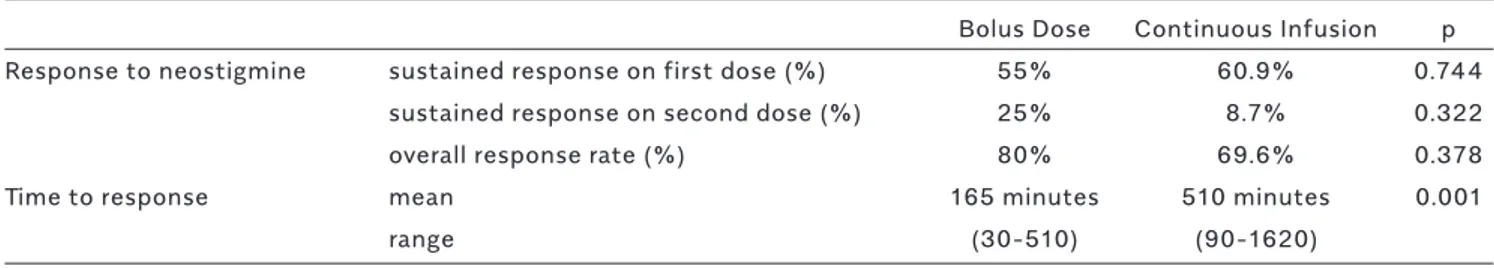Table 2. Results of neostigmine administration  Continuous Bolus Dose  Infusion 
