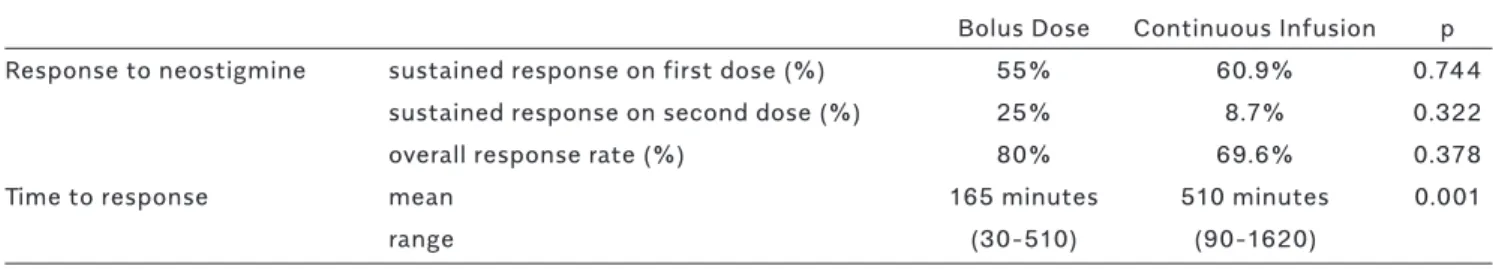 Table 2. Results of neostigmine administration  Continuous Bolus Dose  Infusion 