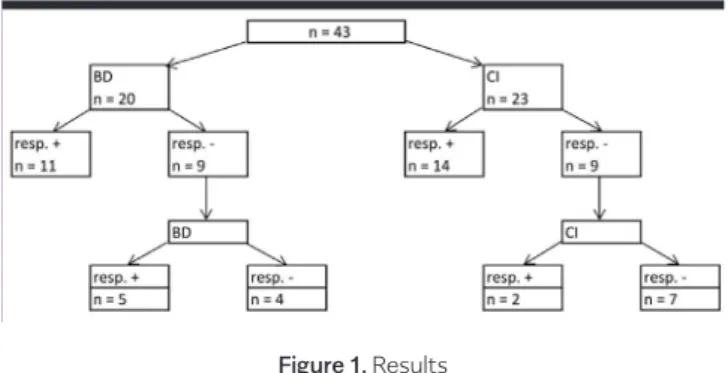 Table 3. Adverse effects of neostigmine therapyFigure 1. Results