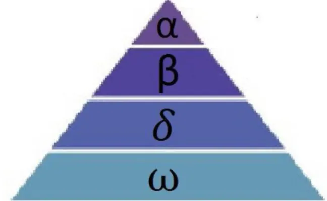 Figure 2: The grey wolf hierarchy [15] 