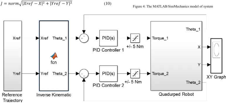 Figure 5: The PID controller model of system 