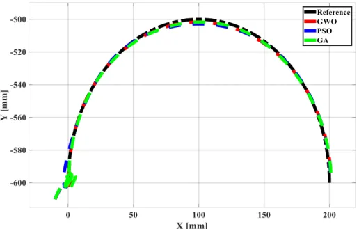 Figure 9: The control performance of the proposed algorithms in trajectory 