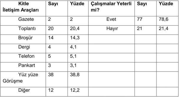 Tablo 5. Kullanılan Kitle ĠletiĢim Araçları  Kitle 