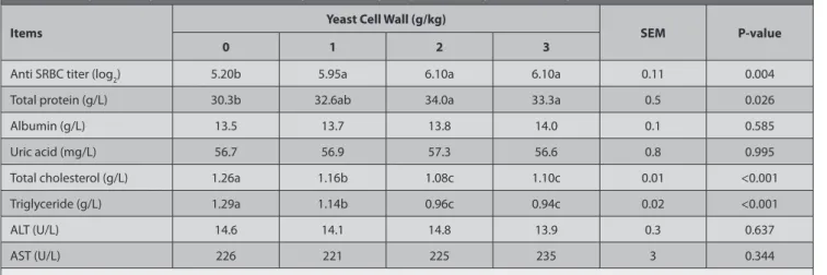 Table 3. The effects of dietary supplementation of yeast cell wall on anti-SRBC titers and blood serum parameters in broiler