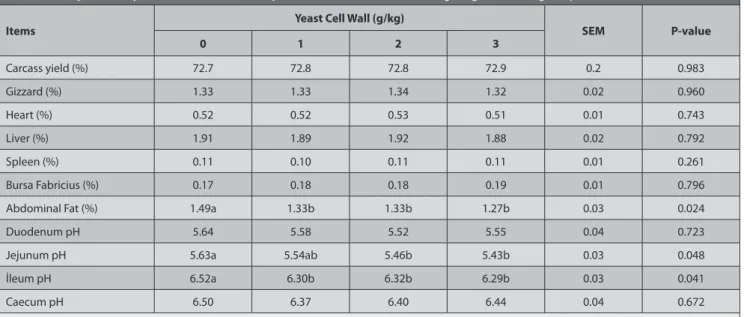 Table 5.  The effects of dietary supplementation of yeast cell wall on cardiac and hepatic histopathology in broilers Tablo 5