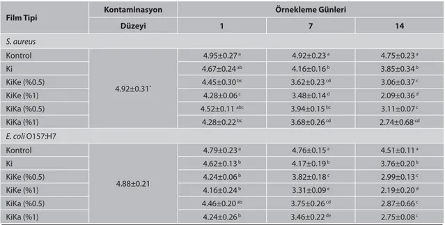 Tablo 1. Yenilebilir filmlerin kaşar peyniri örneklerinde Staphylococcus aureus ve Escherichia coli O157:H7’ ye karşı etkinlikleri Table 1