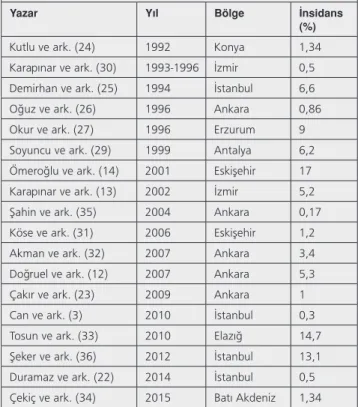 Tablo 2. Türkiye’de farklı yıllarda, farklı bölgelerden raporlanan  insidanslar