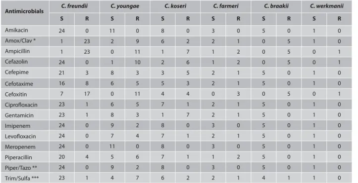 Table 3. Sensitivity and resistance rates of Citrobacter strains to antimicrobial agents Tablo 3