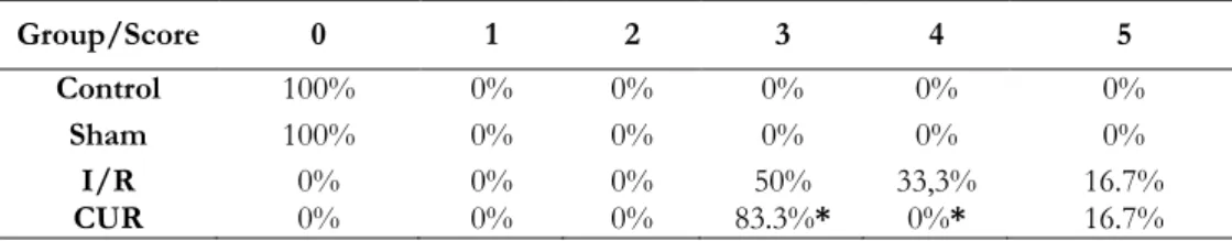 Table 5. Histopathological scoring results of the kidney tissues in each groups  Tablo 5