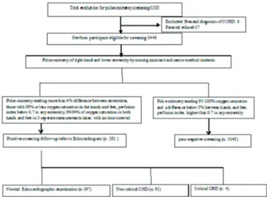 Figure 1. Pulse oximetry screening methods, protocol diagram  and outcomes
