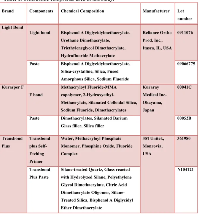 Table 1. Orthodontic composites used in this study.