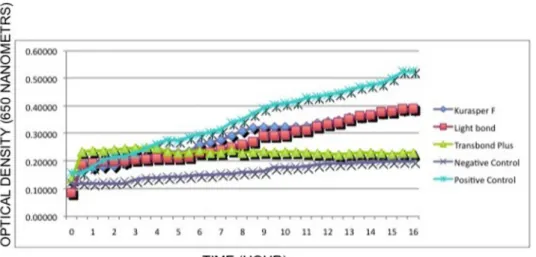 Figure  1-4  present  the growth  of Streptococcus  mutans  in  a  96-well  microtitre plate