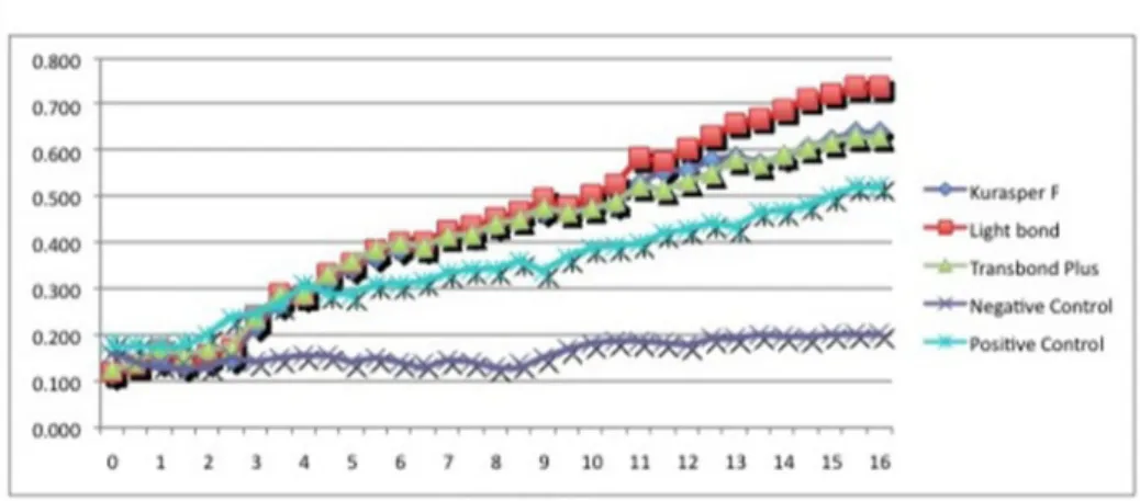 Figure 3. Bacterial growth after direct contact with 1 month aged material. Each point on the  growth curve represents the average optical density measured at 650 nm in eight wells.