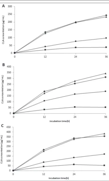 Fig 1. Total CLA concentration (µg/ml) of the culture supernatants  obtained after incubation of the selected Lactobacillus strains ((A) L