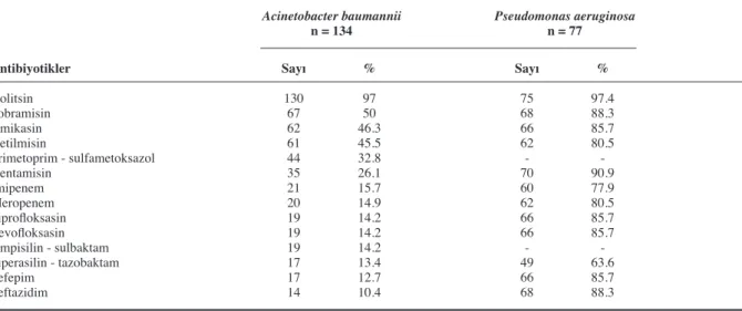Tablo 1. Acinetobacter baumannii ve Pseudomonas aeruginosa suşlarının antibiyotik duyarlılıkları.