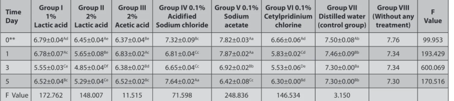Table 1. The reduction effect of different chemical agents on the levels of L. monocytogenes in the experimentally inoculated raw beef samples stored at  +4°C for five days *