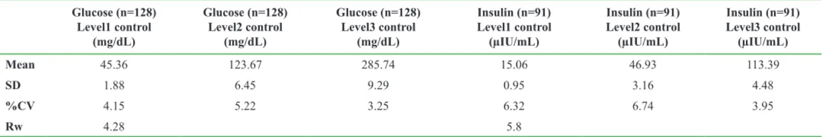 Table 1. %CV values of internal quality control  Glucose (n=128) Level1 control (mg/dL) Glucose (n=128)Level2 control(mg/dL) Glucose (n=128)Level3 control(mg/dL) Insulin (n=91)Level1 control(µIU/mL) Insulin (n=91)Level2 control(µIU/mL) Insulin (n=91)Level3