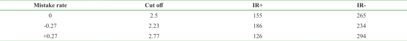 Table 5. Error rates for 0.27 uncertainty, cut-off values and values of true positive and true negative