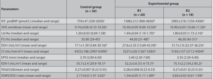 Table 1. NT- proBNP, VHS, LA/Ao, LV, FS, ESV-I, CI, EPSS, EDV-I, IVSd/LVd and ESWS/ESV-I ratio in the control and experimental groups of dogs