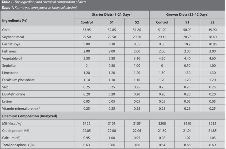 Table 1. The ingredient and chemical composition of diets Tablo 1. Karma yemlerin yapısı ve kimyasal bileşimi
