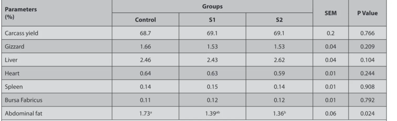 Table 4. Effects of dietary supplementation of sepiolite on carcass yield and relative organ weights in broilers  Tablo 4
