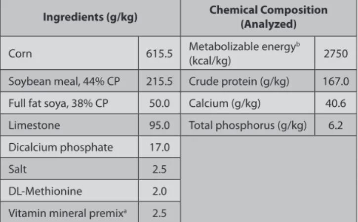 Table 1. Ingredients and chemical composition of the basal diets  Tablo 1. Bazal karma yemlerin yapısı ve kimyasal bileşimi