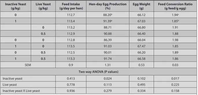 Table 2. The effects of dietary supplementation of inactive yeast and live yeast on performance characteristics in laying hens Tablo 2