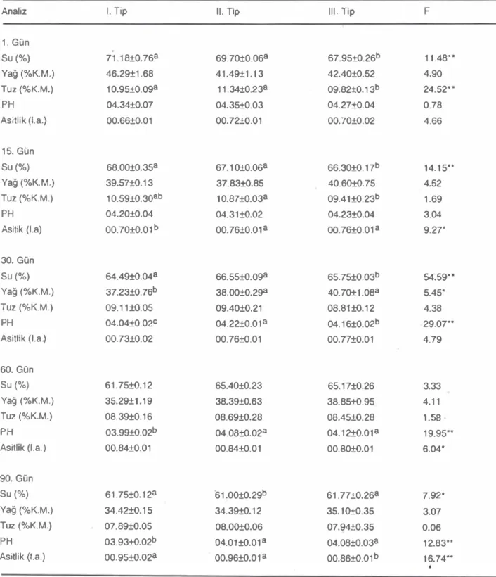 Tablo  3.  Numunelerin  I.,  15., 30.,  60.  Ve  90.  gunlerdeki ortalama kimyasal analiz bulguları