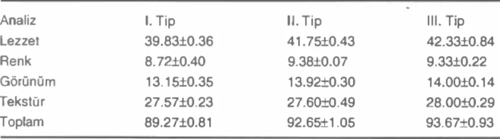 Tablo  7.  Numunelerin  olgunlaşmanın  90.  günündeki duyusal  nitelikleri. 