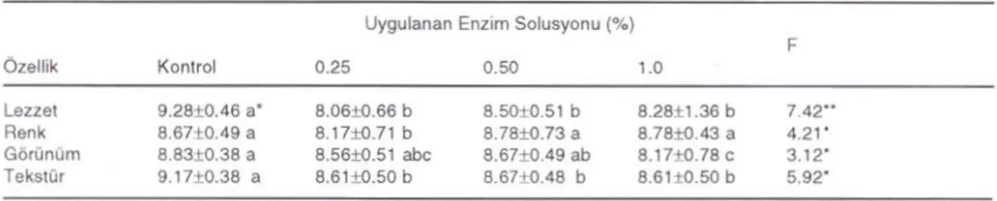 Tablo 3. Enzim U ygulanan Etlerden Yapıla n Pasıı rmaların Duyusal Deqerlendeme Son uçla rı