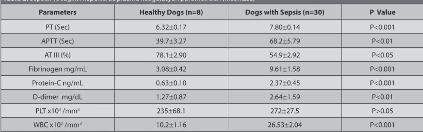Table 2. Plasma coagulation parameters of of healthy dogs and dogs with sepsis (Mean±SE) Tablo 2
